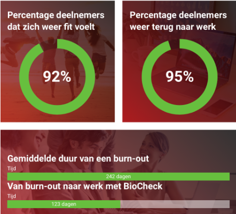 Percentages deelnemers | Doornbos Fysio Groep