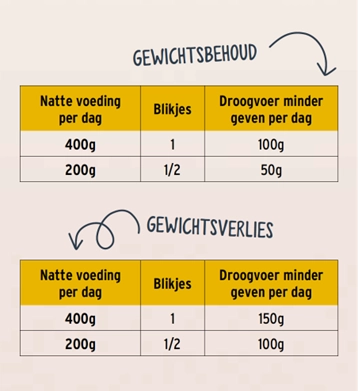 Waarom natvoer geven aan je hond?
