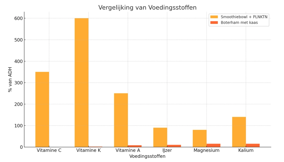 Vergelijk van voedingsstoffen