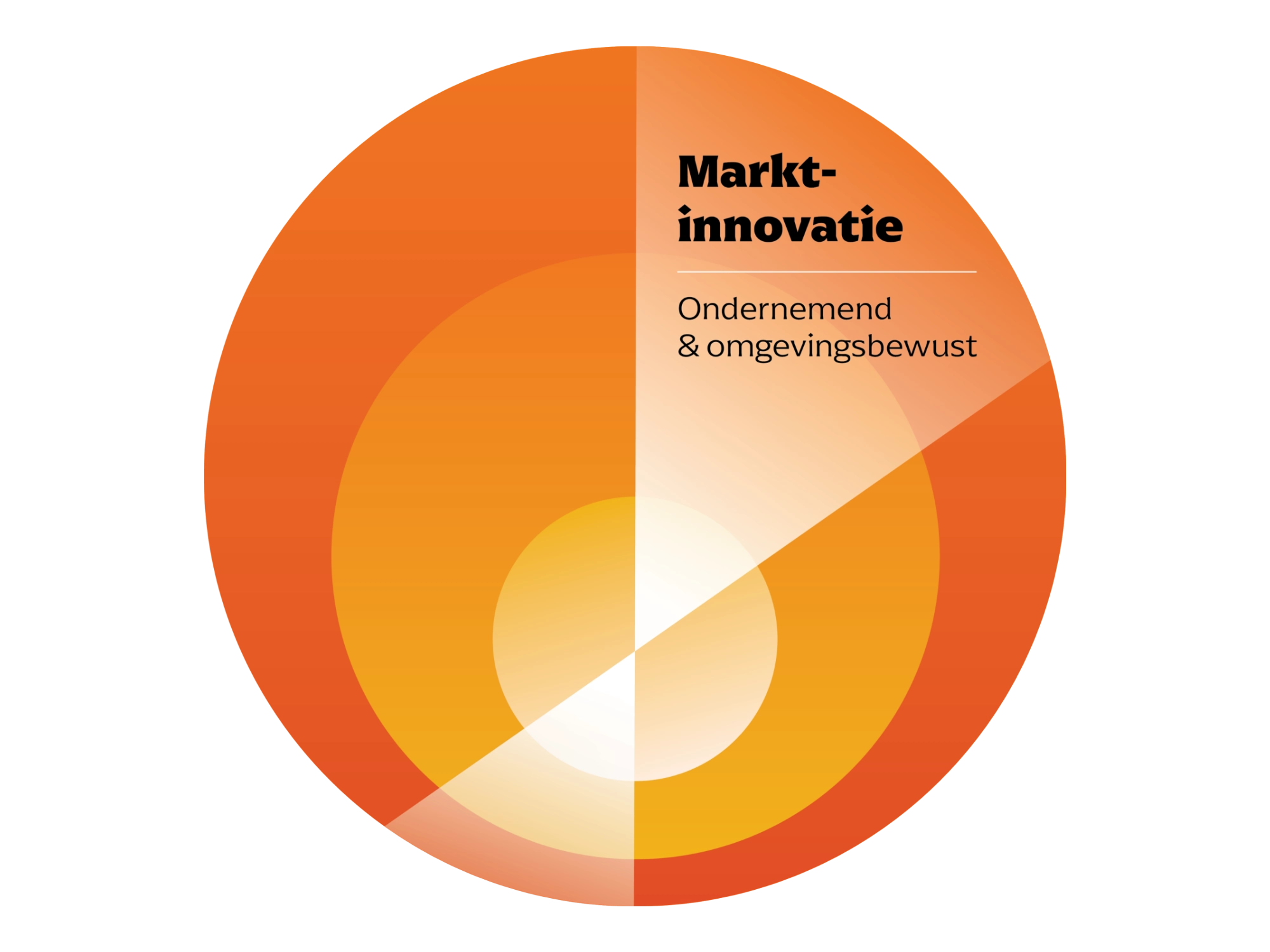 Onze aanpak | Marktinnovatie