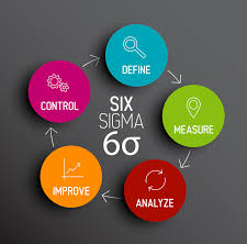 Six Sigma - Design of Experiments. 
